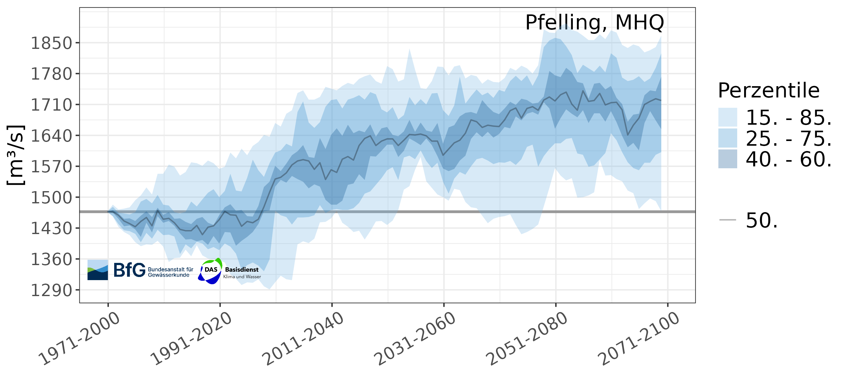 Stationsbezogene Auswertungen